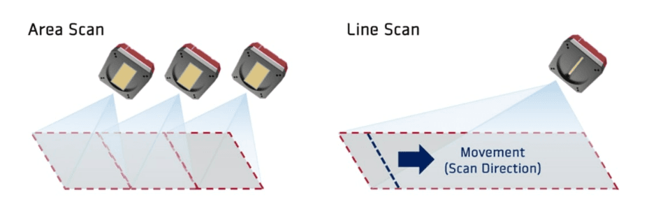 Line scan vs area scan: sürekli hatlarda kamera seçimi