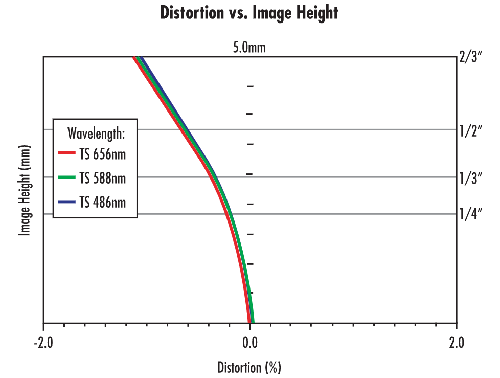 Negatif (barrel) bozulmaya sahip bir lens