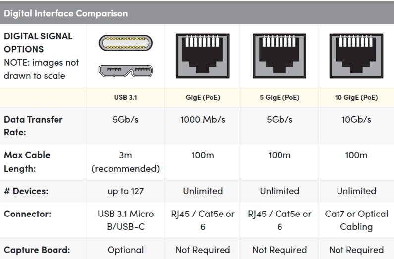 USB 3.1, GigE, 5 GigE ve 10 GigE arayüzlerinin karşılaştırması