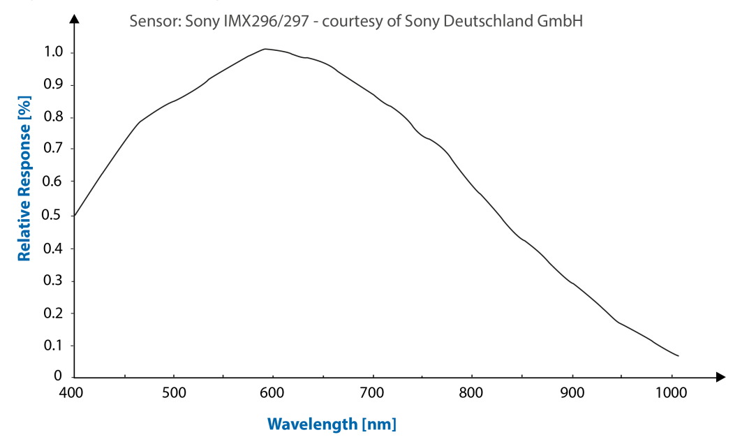 Sony IMX 296 mono sensör spektral tepki grafiği