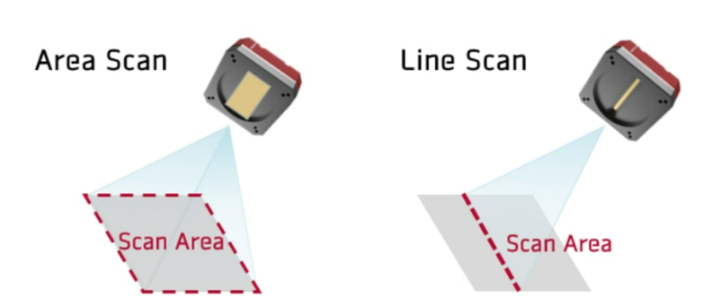 Area scan tek karelik alanı, line scan ise tek satırı görüntüler