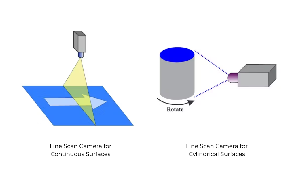 Line scan kameranın sürekli/akan yüzeyler ve silindirik yüzeyler için kullanımı