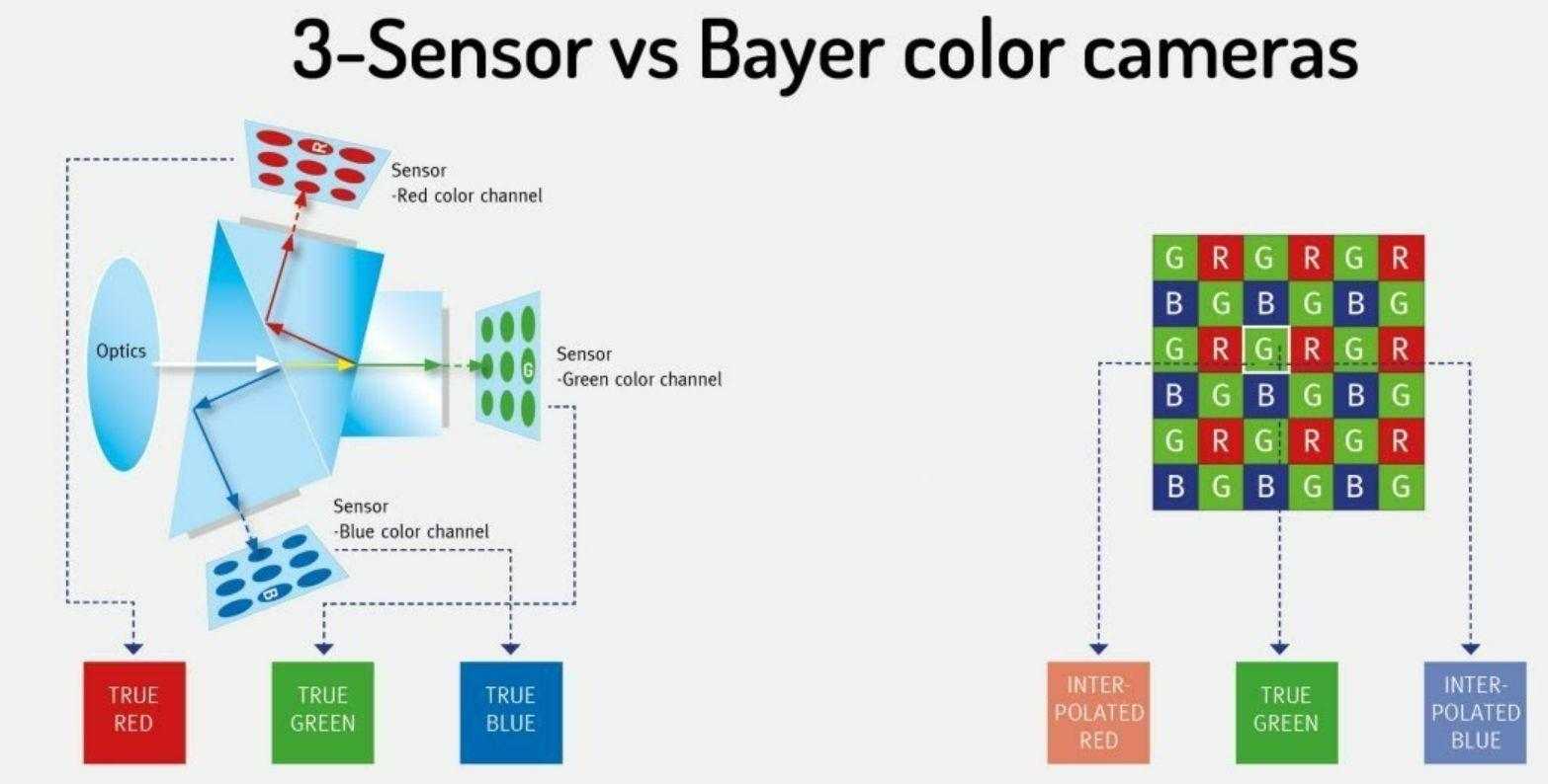 3-Sensör vs Bayer renkli kameralar