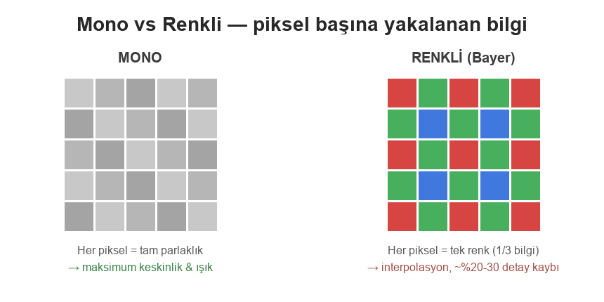 Mono ve renkli piksel karşılaştırması