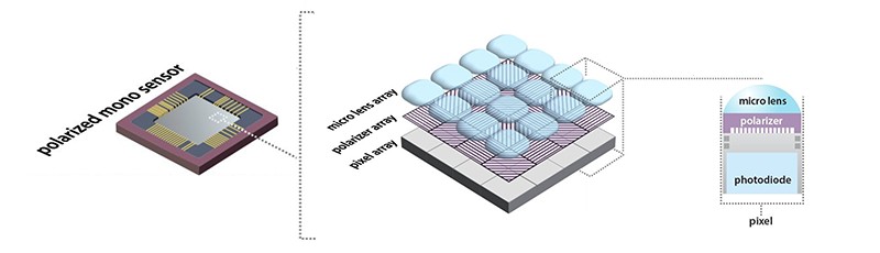 Polarsens mono sensör yapısı: micro lens array, polarizör dizisi ve piksel dizisi