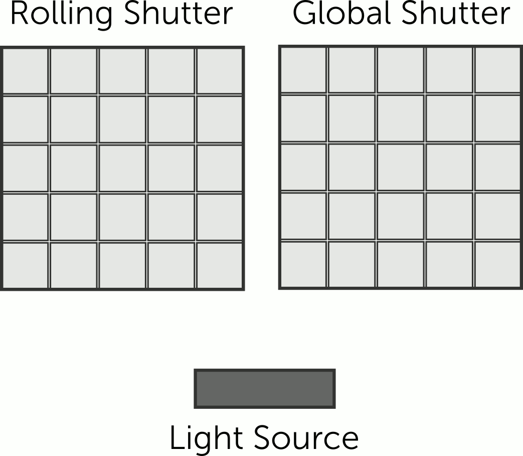 Rolling shutter ve global shutter okuma animasyonu