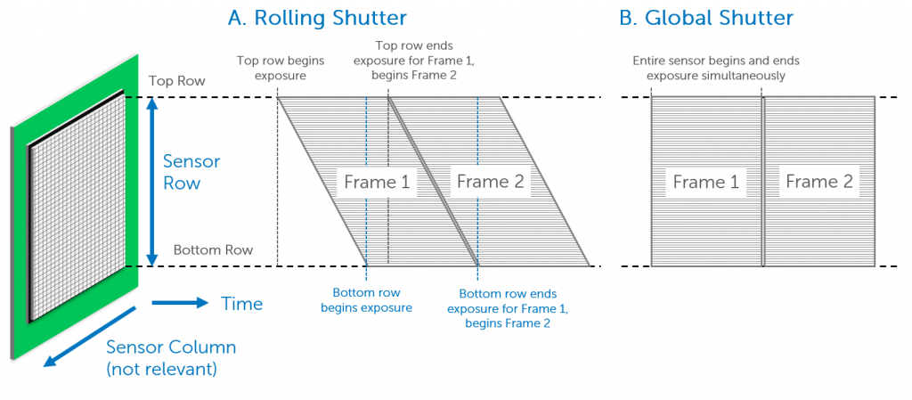 Rolling shutter ve global shutter okuma zamanlaması