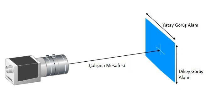 Kamera, çalışma mesafesi ile yatay ve dikey görüş alanı şeması